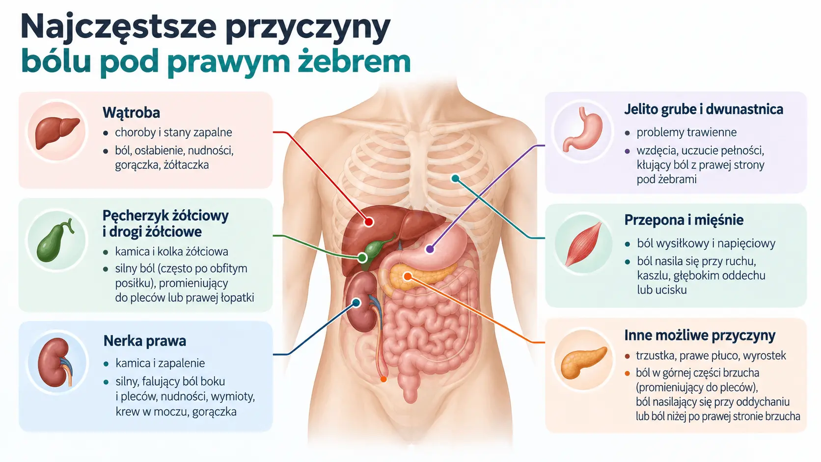 ból pod prawym żebrem - przyczyny