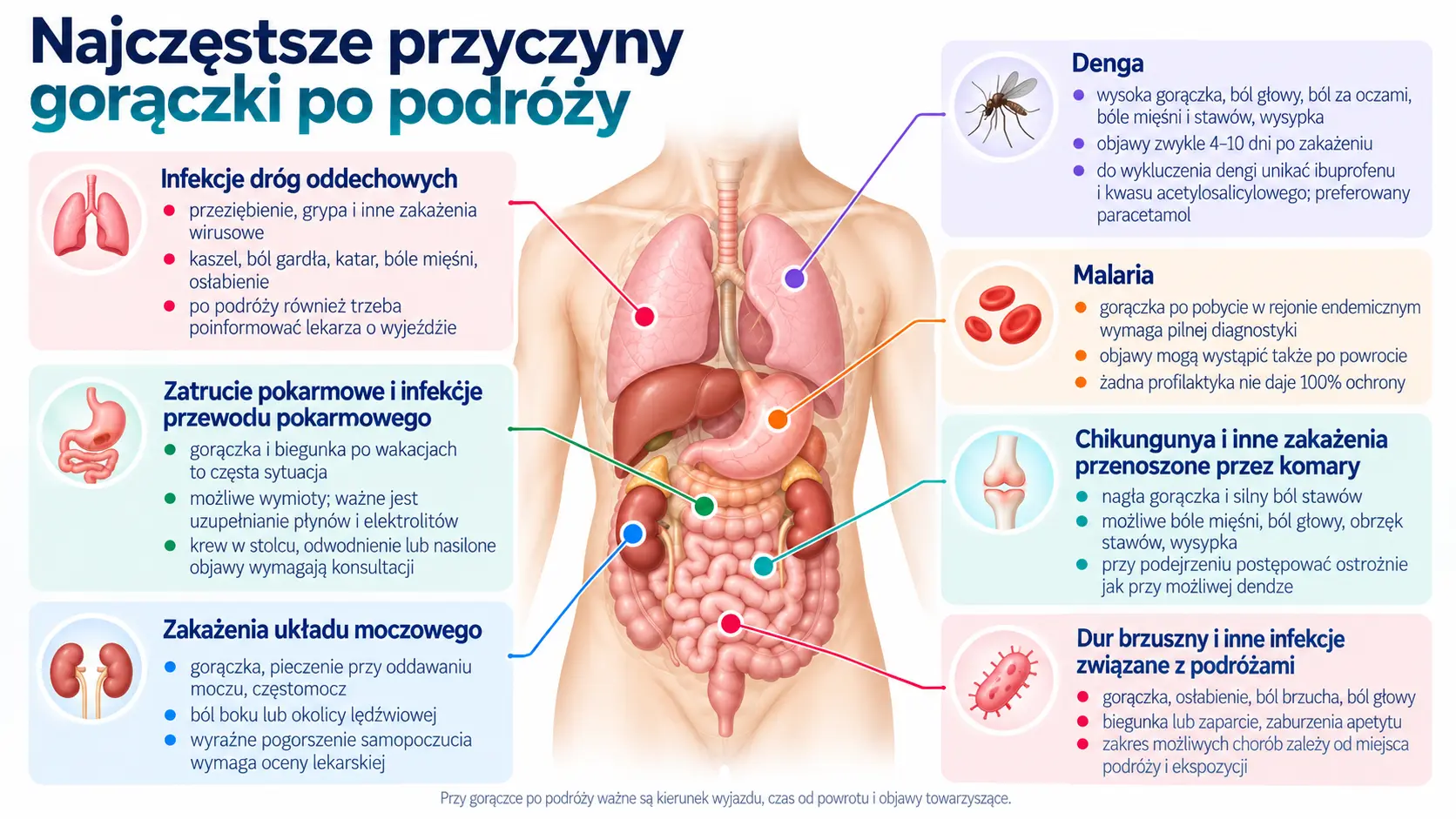  gorączka po powrocie z wakacji - przyczyny