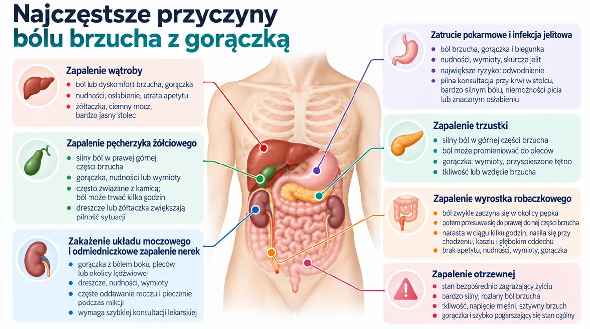  ból brzucha i gorączka - objawy